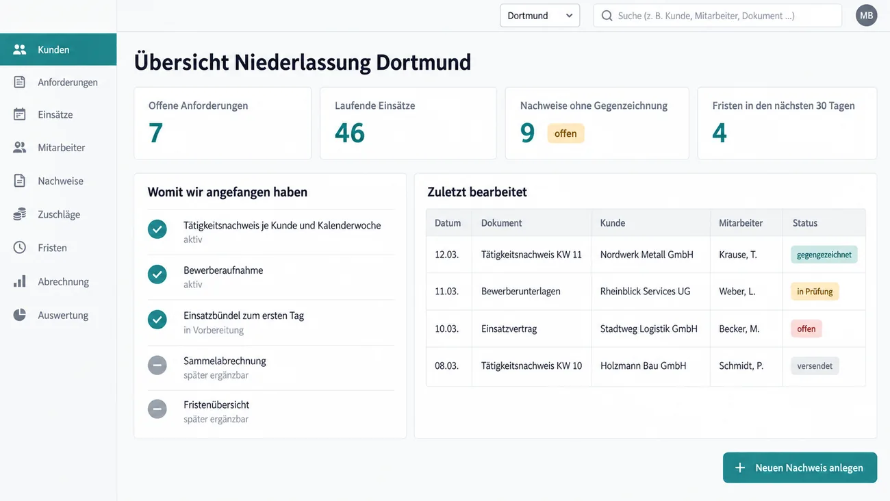 Maske: Übersicht einer Niederlassung mit offenen Anforderungen, laufenden Einsätzen und Nachweisen ohne Gegenzeichnung