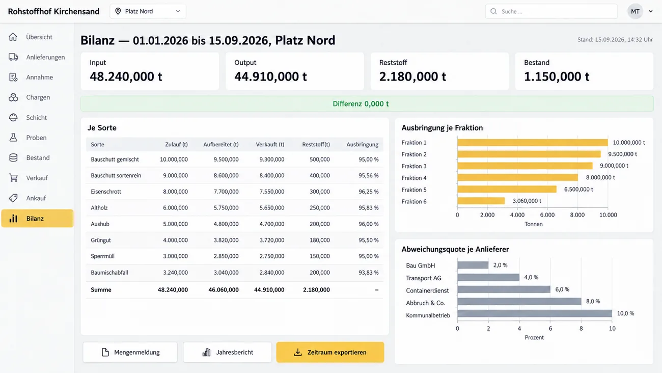 Maske: Bilanz mit Input, Output, Reststoff und Bestand, Ausbringung je Fraktion, Abweichungsquote je Anlieferer und den Schaltflächen für die Meldungen