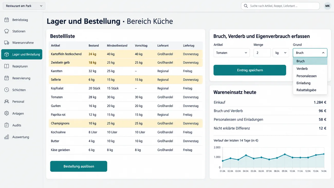 Maske: Bestellliste eines Bereichs neben der laufenden Erfassung von Bruch, Verderb und Eigenverbrauch