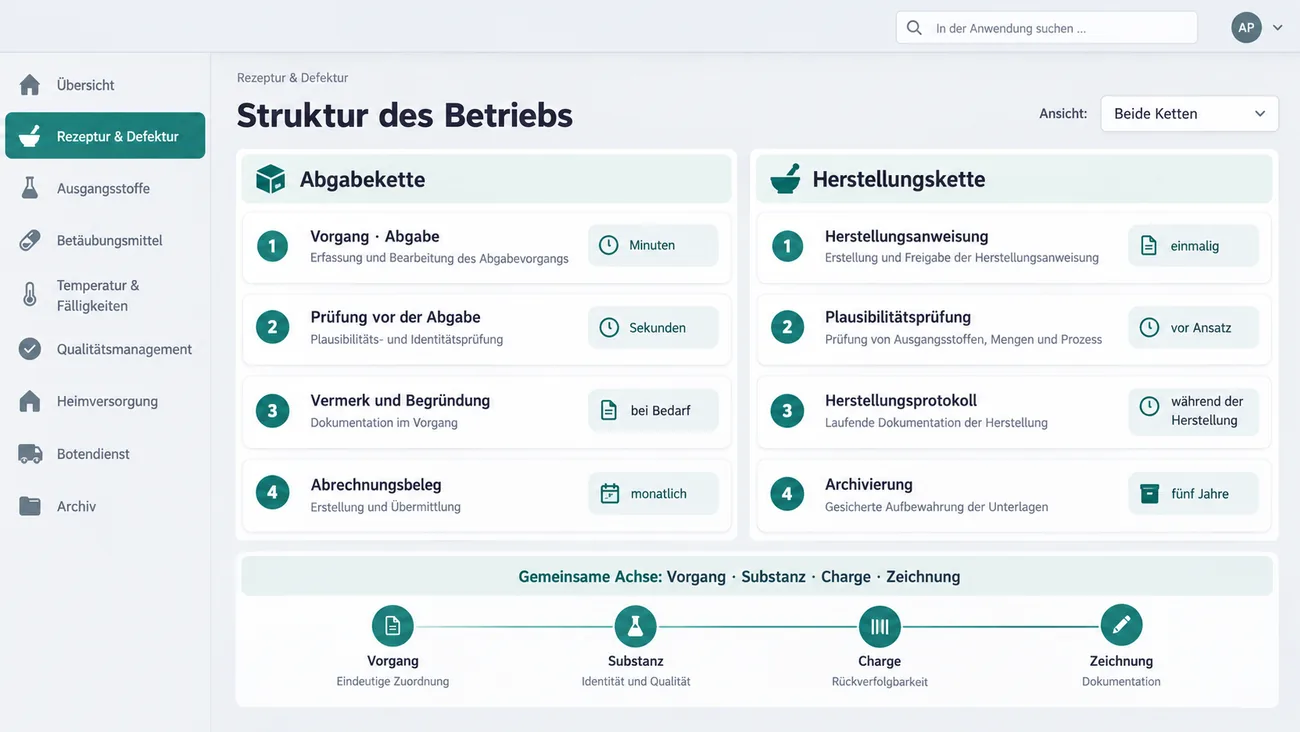 Maske: Struktur des Betriebs mit Abgabekette und Herstellungskette nebeneinander, je vier Stufen mit Zeitangabe von der Abgabe bis zum Abrechnungsbeleg und von der Herstellungsanweisung bis zur Archivierung, darunter die gemeinsame Achse aus Vorgang, Substanz, Charge und Zeichnung