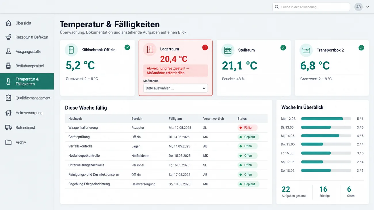 Maske: Temperatur und Fälligkeiten mit Messkarten für Kühlschrank, Lagerraum, Stellraum und Transportbox, einer festgestellten Abweichung mit Pflichtauswahl der Maßnahme, der Tabelle der in dieser Woche fälligen Nachweise und dem Wochenüberblick mit erledigten und offenen Aufgaben