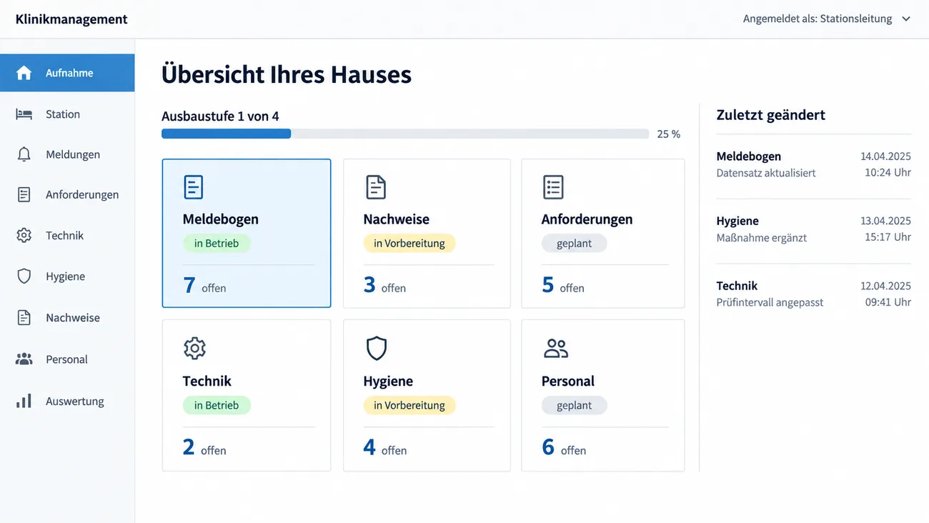 Maske: Übersicht des Hauses mit der Ausbaustufe 1 von 4 als Fortschrittsbalken, Kacheln für Meldebogen, Nachweise, Anforderungen, Technik, Hygiene und Personal mit Status und offenen Vorgängen und der Spalte der zuletzt geänderten Einträge