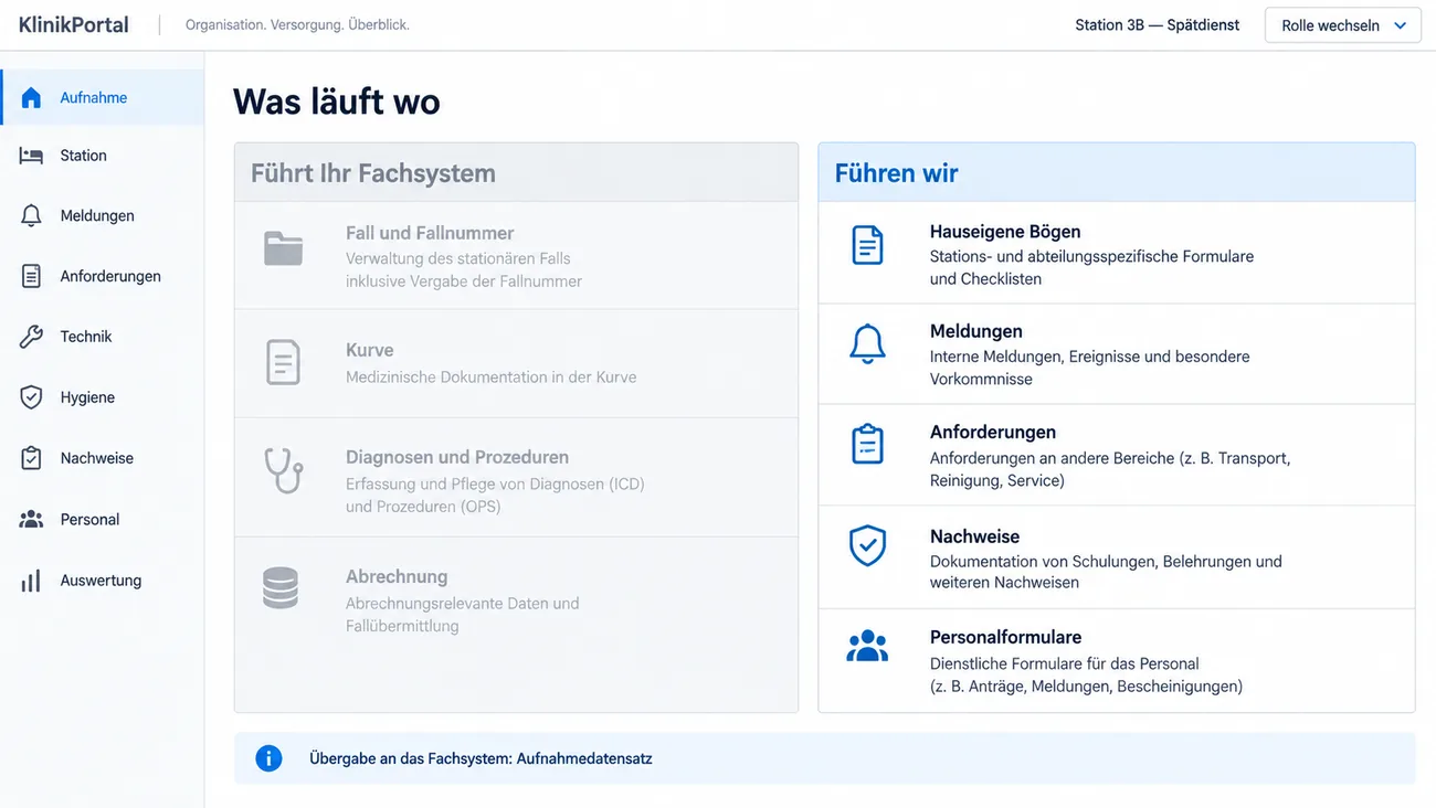 Maske: Zuständigkeitsübersicht mit dem, was das Fachsystem führt, von Fall und Fallnummer bis Abrechnung, und dem, was die eigene Anwendung führt, von hauseigenen Bögen bis Personalformularen, dazu die angemeldete Rolle Station 3B im Spätdienst und der Hinweis auf die Übergabe des Aufnahmedatensatzes