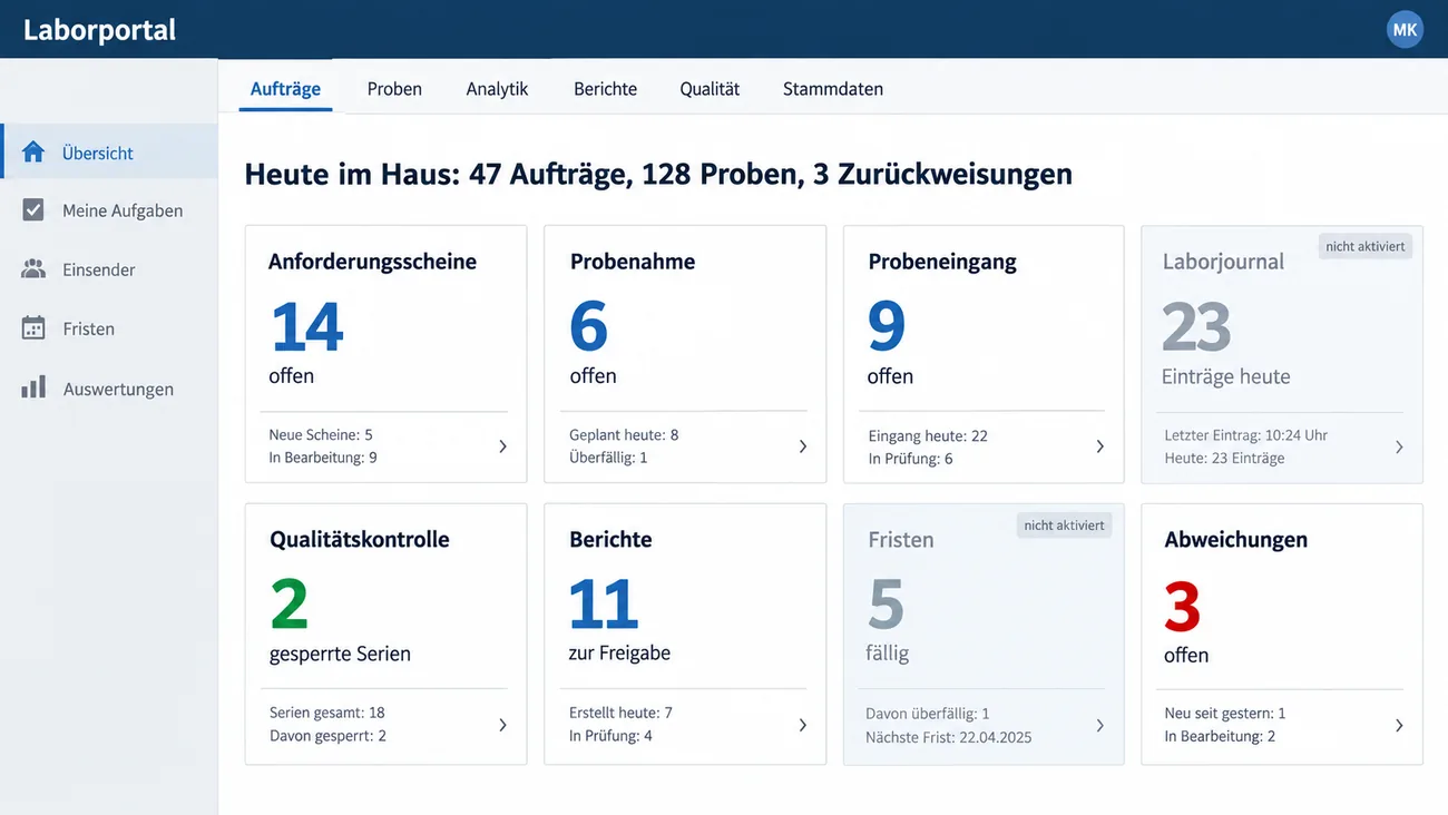 Maske: Startübersicht des Laborportals mit der Tageszeile zu Aufträgen, Proben und Zurückweisungen und acht Modulkacheln von Anforderungsscheinen bis Abweichungen mit offenen Vorgängen, zwei davon als nicht aktiviert gekennzeichnet