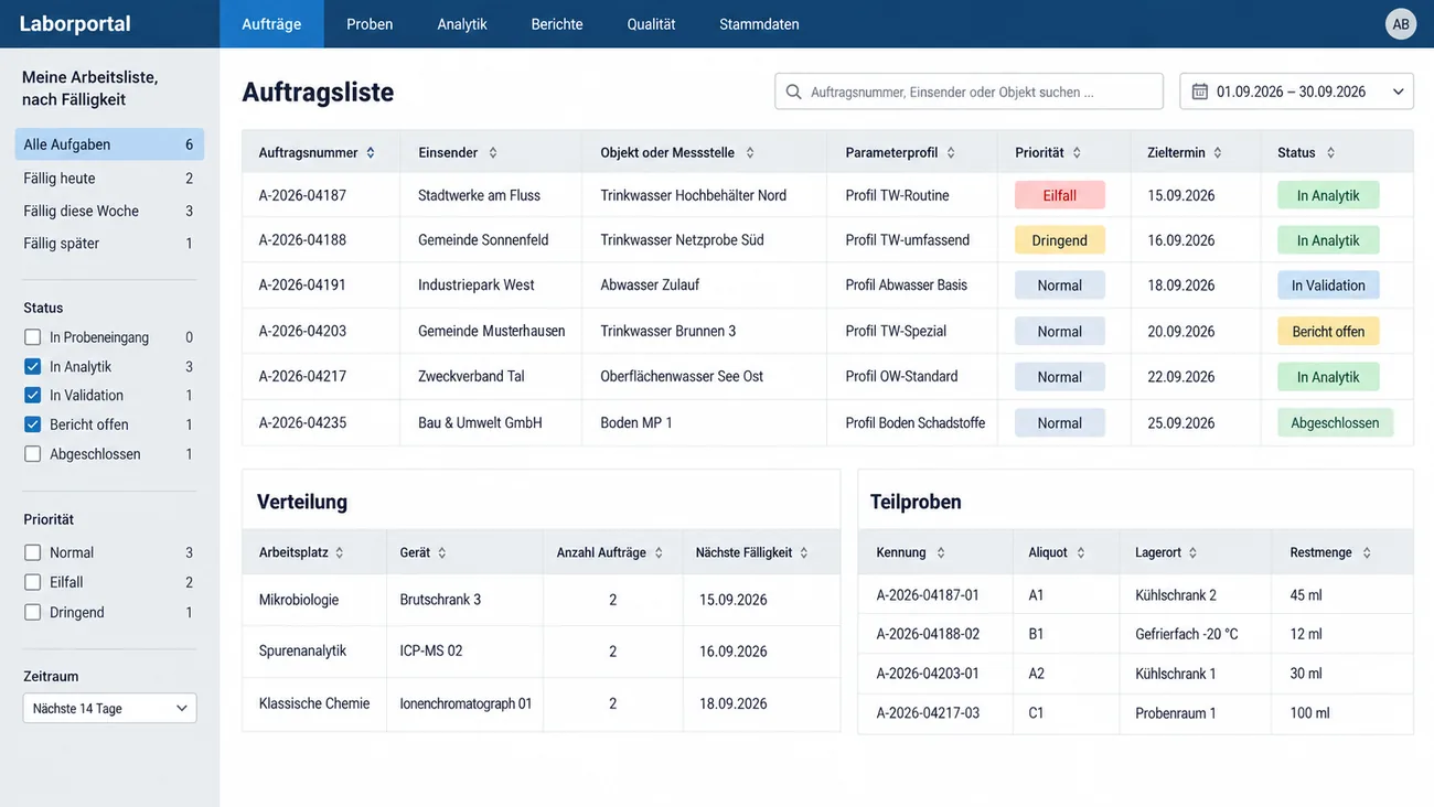 Maske: Auftragsliste mit Einsender, Objekt, Parameterprofil, Priorität, Zieltermin und Status, darunter die Verteilung auf Arbeitsplätze und Geräte und die Teilproben mit Aliquot, Lagerort und Restmenge, links die Arbeitsliste nach Fälligkeit