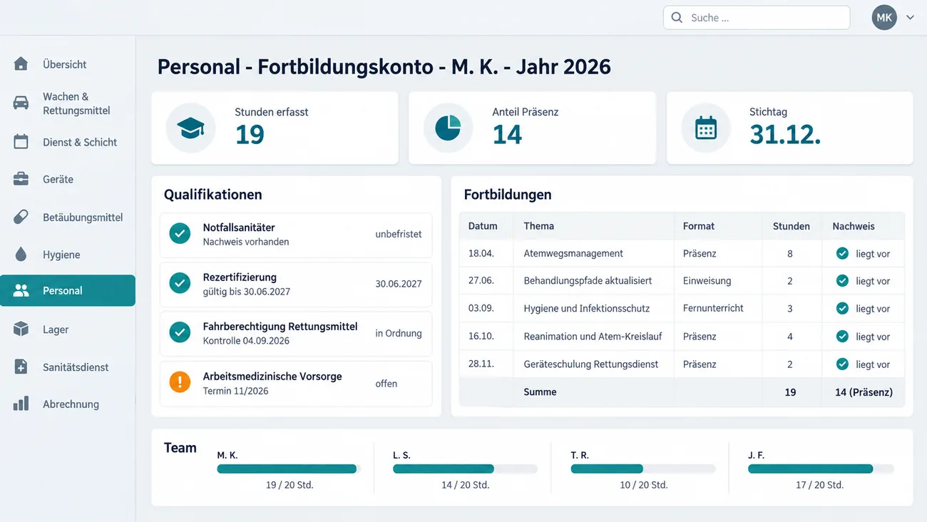 Maske: Fortbildungskonto einer Person mit erfassten Stunden, Präsenzanteil und Stichtag, den Qualifikationen von der Rezertifizierung bis zur arbeitsmedizinischen Vorsorge, der Tabelle der Fortbildungen mit Format und Nachweis und dem Stundenstand des Teams