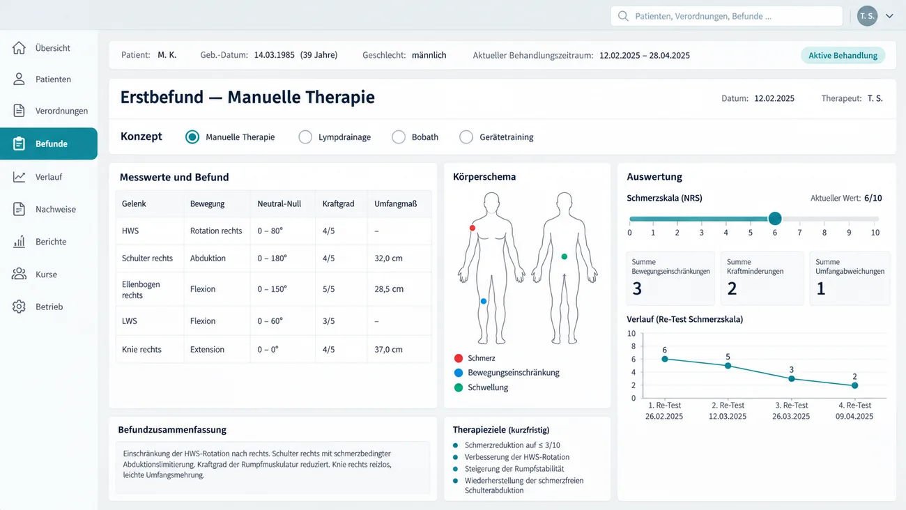 Maske: Erstbefund in der Manuellen Therapie mit Auswahl des Konzepts, der Messtabelle mit Neutral-Null-Werten, Kraftgrad und Umfangmaß je Gelenk, einem Körperschema mit markierten Schmerz-, Bewegungs- und Schwellungspunkten und der Auswertung mit Schmerzskala, Summenfeldern und Kurve über vier Re-Tests