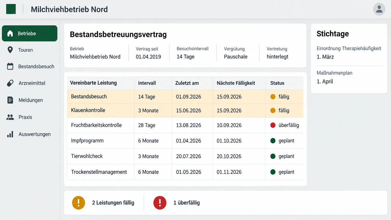 Maske: Bestandsbetreuungsvertrag mit Vertragsbeginn, Besuchsintervall, Vergütung und Vertretung, der Tabelle der vereinbarten Leistungen von Bestandsbesuch bis Trockenstellmanagement mit letztem Termin, nächster Fälligkeit und Status fällig, überfällig oder geplant und der Karte mit den Stichtagen für Therapiehäufigkeit und Maßnahmenplan