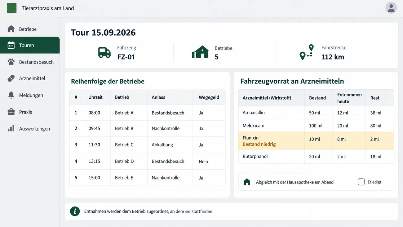 Maske: Tagestour mit Fahrzeug, fünf Betrieben und Fahrstrecke, der Reihenfolge der Betriebe mit Uhrzeit, Anlass und Wegegeld, dem Fahrzeugvorrat mit Bestand, heutiger Entnahme und Rest je Wirkstoff samt Hinweis auf niedrigen Bestand und dem abendlichen Abgleich mit der Hausapotheke