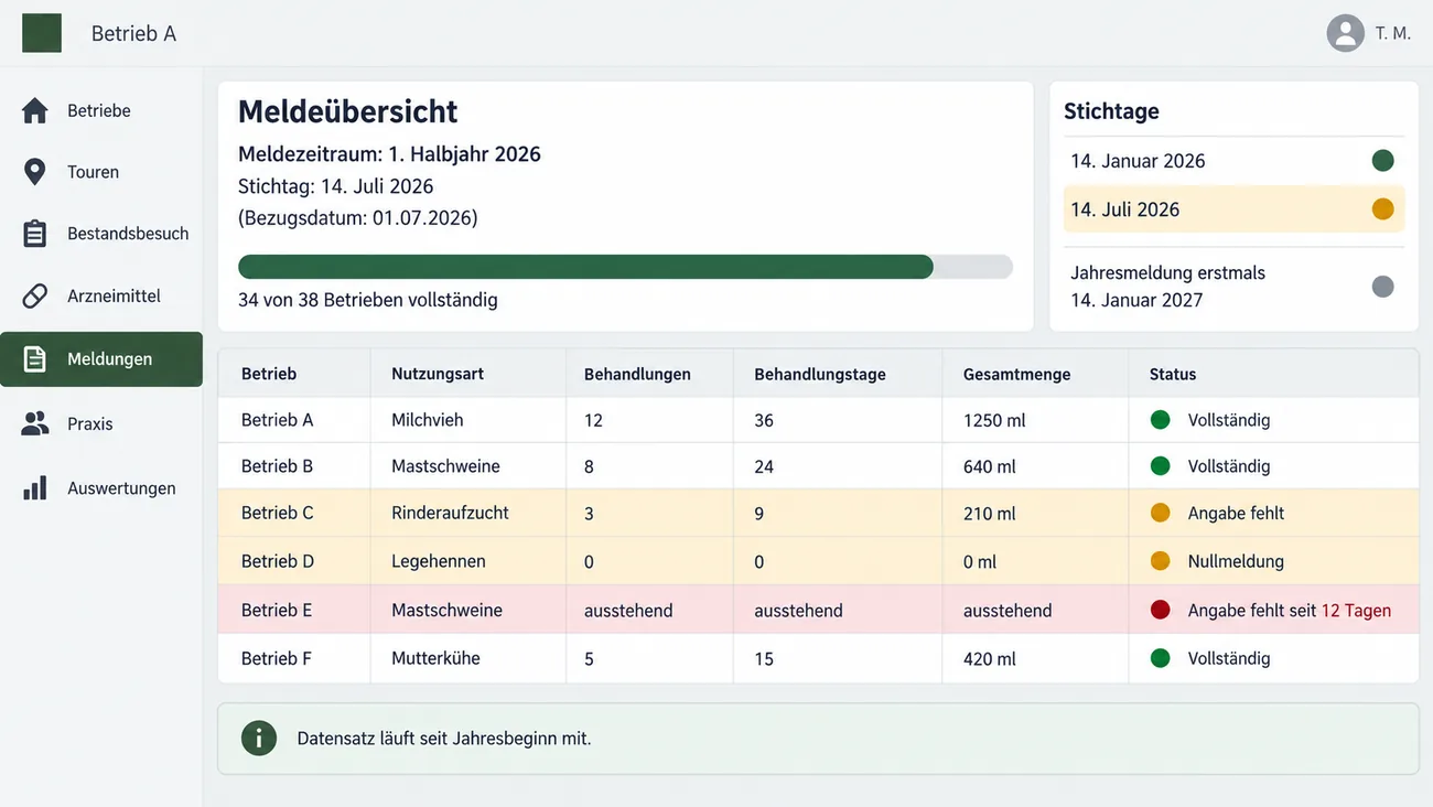 Maske: Meldeübersicht für das erste Halbjahr mit Fortschrittsleiste 34 von 38 Betrieben, einer Tabelle je Betrieb und Nutzungsart mit Behandlungen, Behandlungstagen, Gesamtmenge und Status von vollständig über Nullmeldung bis Angabe fehlt und der Karte mit den Stichtagen samt erster Jahresmeldung