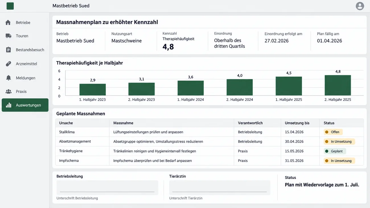 Maske: Maßnahmenplan eines Schweinemastbetriebs mit Therapiehäufigkeit oberhalb des dritten Quartils, dem Verlauf der Kennzahl über sechs Halbjahre als Balkendiagramm, der Tabelle aus Ursache, Maßnahme, Verantwortlichem, Umsetzungstermin und Status und den Unterschriftsfeldern für Betriebsleitung und Tierärztin