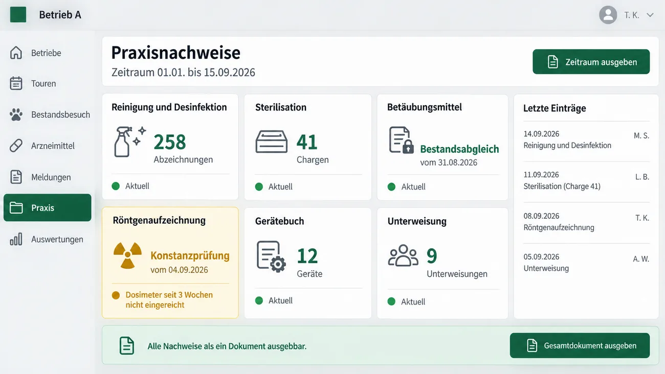 Maske: Praxisnachweise für einen frei wählbaren Zeitraum mit Kacheln zu Reinigung und Desinfektion, Sterilisation, Betäubungsmitteln, Röntgenaufzeichnung, Gerätebuch und Unterweisung, einem Hinweis auf ein nicht eingereichtes Dosimeter, der Liste der letzten Einträge und der Ausgabe als Gesamtdokument