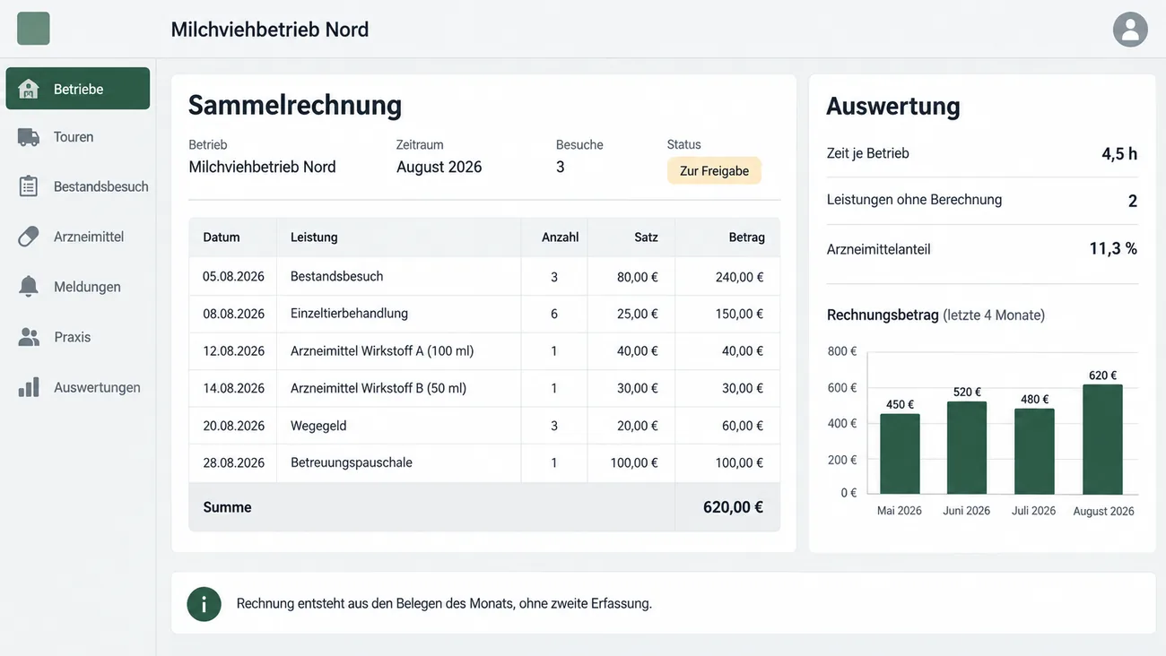 Maske: Sammelrechnung eines Milchviehbetriebs für August mit Bestandsbesuchen, Einzeltierbehandlungen, abgegebenen Arzneimitteln, Wegegeld und Betreuungspauschale samt Summe, daneben die Auswertung mit Zeit je Betrieb, nicht berechneten Leistungen, Arzneimittelanteil und Rechnungsbetrag der letzten vier Monate