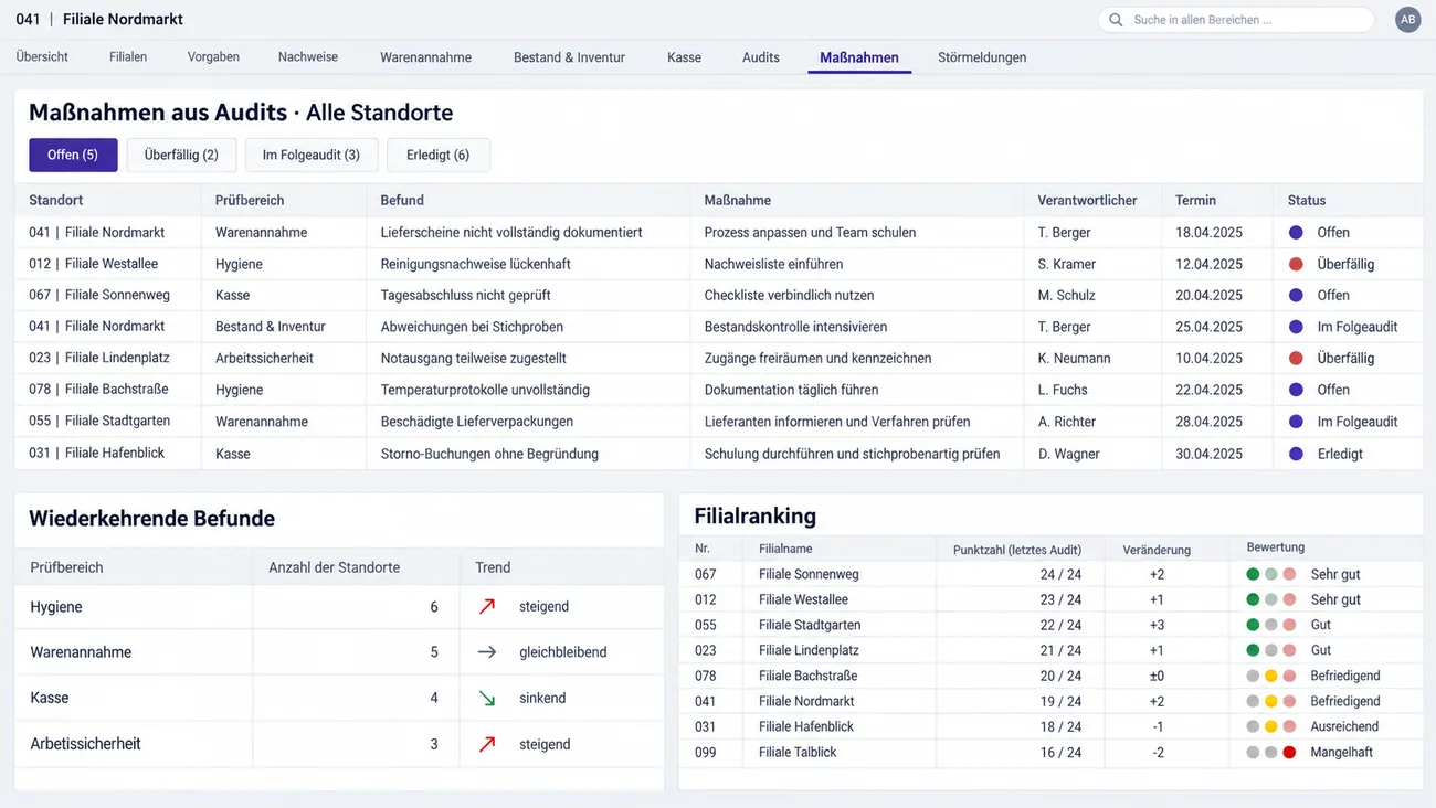Maske: Maßnahmenverfolgung über alle Standorte mit Befund, Verantwortlichem, Termin und Status, den wiederkehrenden Befunden und dem Filialranking nach Auditpunkten