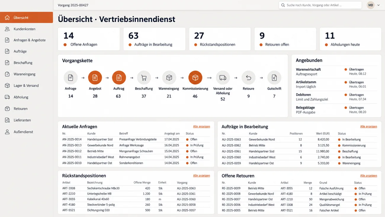 Maske: Startübersicht des Innendiensts mit Kennzahlkacheln zu Anfragen, Aufträgen, Rückständen, Retouren und Abholungen, der Vorgangskette von der Anfrage bis zur Gutschrift und den angebundenen Systemen