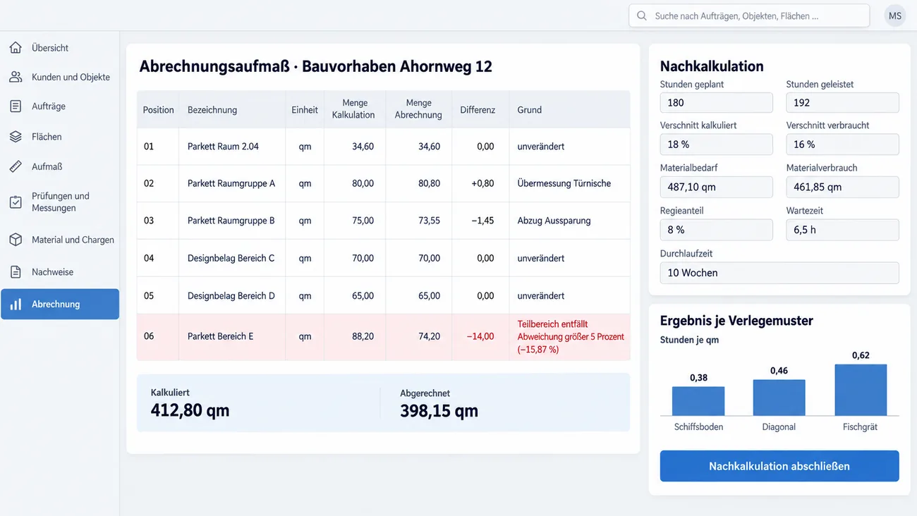 Maske: Abrechnungsaufmaß mit kalkulierter und abgerechneter Menge je Position samt Differenz und Grund, den Summen beider Stände und der Nachkalkulation mit Stunden, Verschnitt, Materialverbrauch und Ergebnis je Verlegemuster