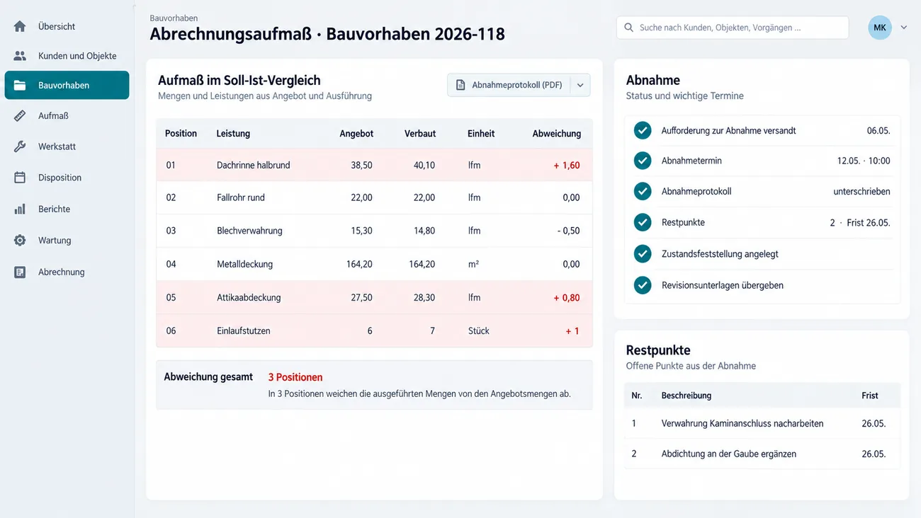 Maske: Abrechnungsaufmaß im Soll-Ist-Vergleich von Angebot und verbauter Menge mit hervorgehobenen Abweichungen, daneben der Abnahmestand von der Aufforderung bis zu den Revisionsunterlagen und die Restpunkte mit Frist