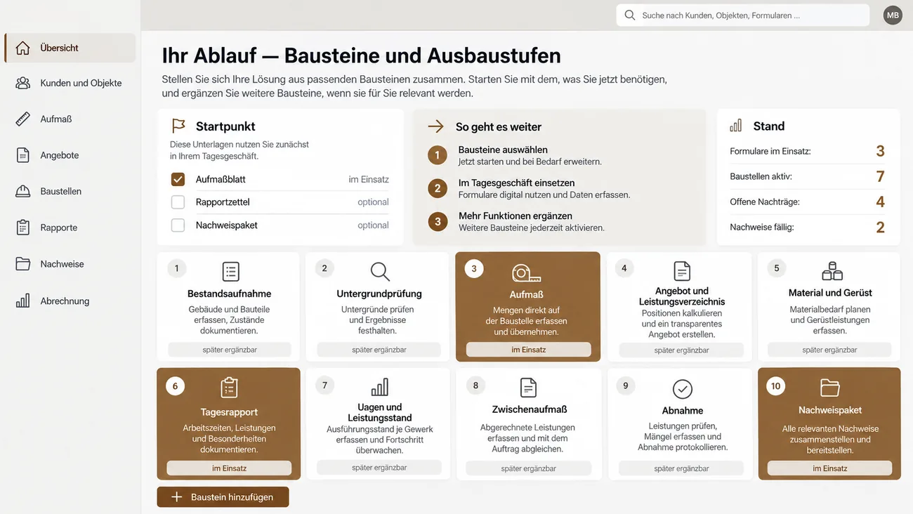 Maske: Übersicht mit zehn Bausteinen in der Reihenfolge des Tagesgeschäfts, davon Aufmaß, Tagesrapport und Nachweispaket im Einsatz, daneben der Startpunkt mit dem Aufmaßblatt und der Stand zu Baustellen, Nachträgen und Nachweisen