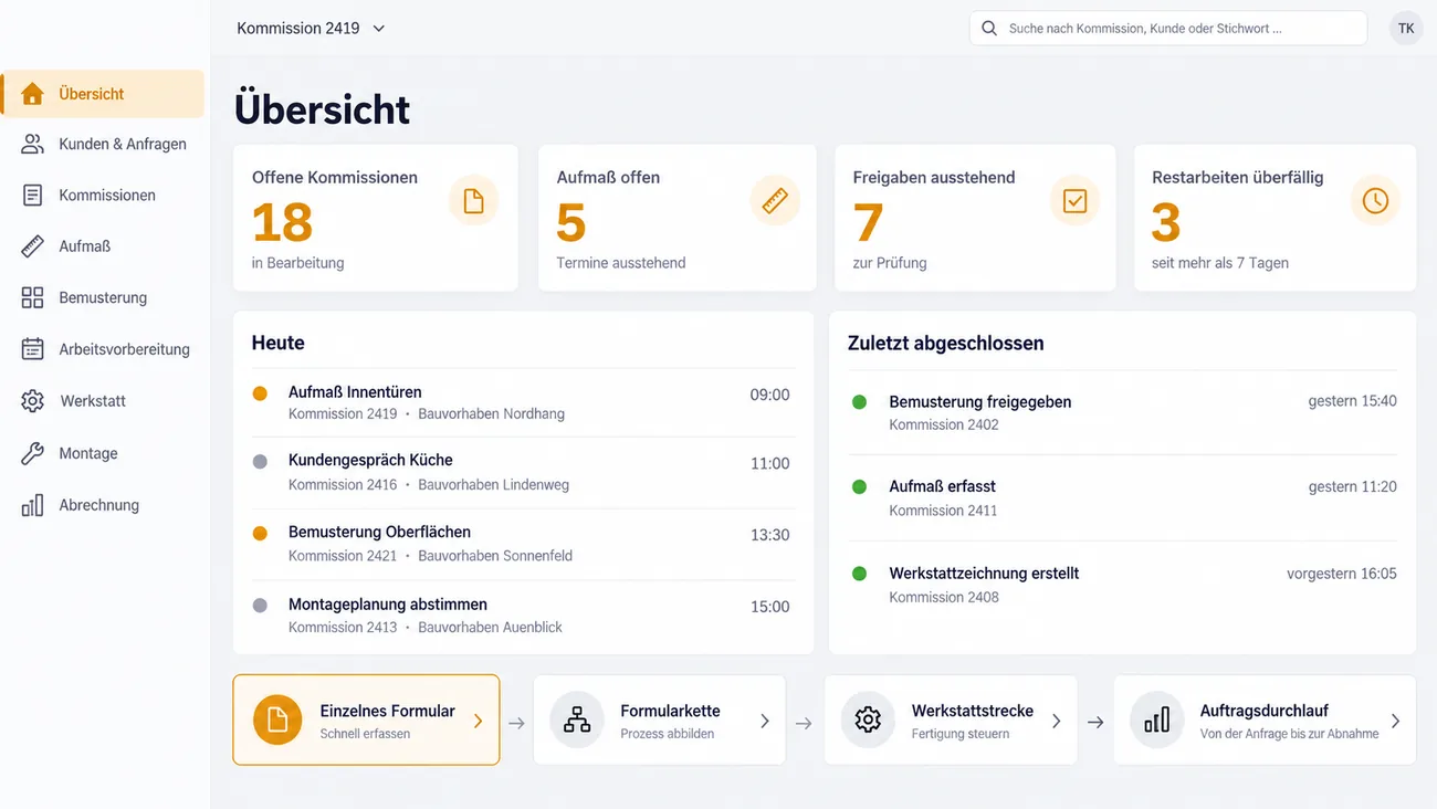 Maske: Übersicht mit Kennzahlkacheln zu offenen Kommissionen, offenen Aufmaßen, ausstehenden Freigaben und überfälligen Restarbeiten, der Tagesliste und dem Ausbaupfad vom einzelnen Formular bis zum Auftragsdurchlauf