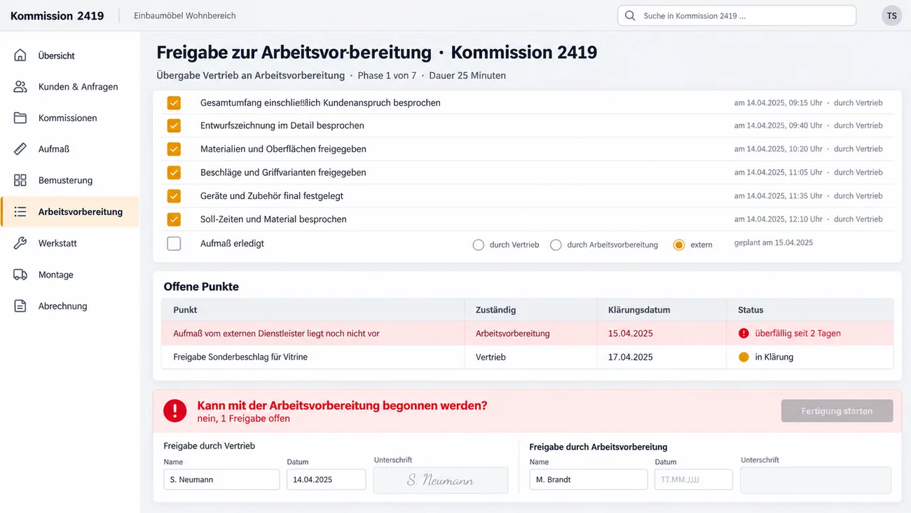 Maske: Freigabe zur Arbeitsvorbereitung als Prüfliste der Übergabe vom Vertrieb, darunter offene Punkte mit Zuständigem und Klärungsdatum, einer davon überfällig, und die gesperrte Schaltfläche Fertigung starten, solange eine Freigabe fehlt
