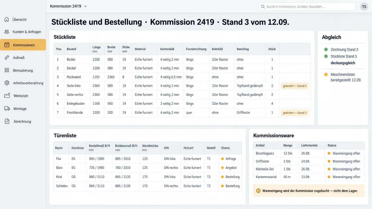 Maske: Stückliste an der Kommission mit Maßen, Material, Kantenbild, Furnierrichtung, Bohrbild und Beschlag, dem Abgleich mit dem Zeichnungsstand, der Türenliste mit Bestell- und Rohbaumaß und der Kommissionsware im Wareneingang