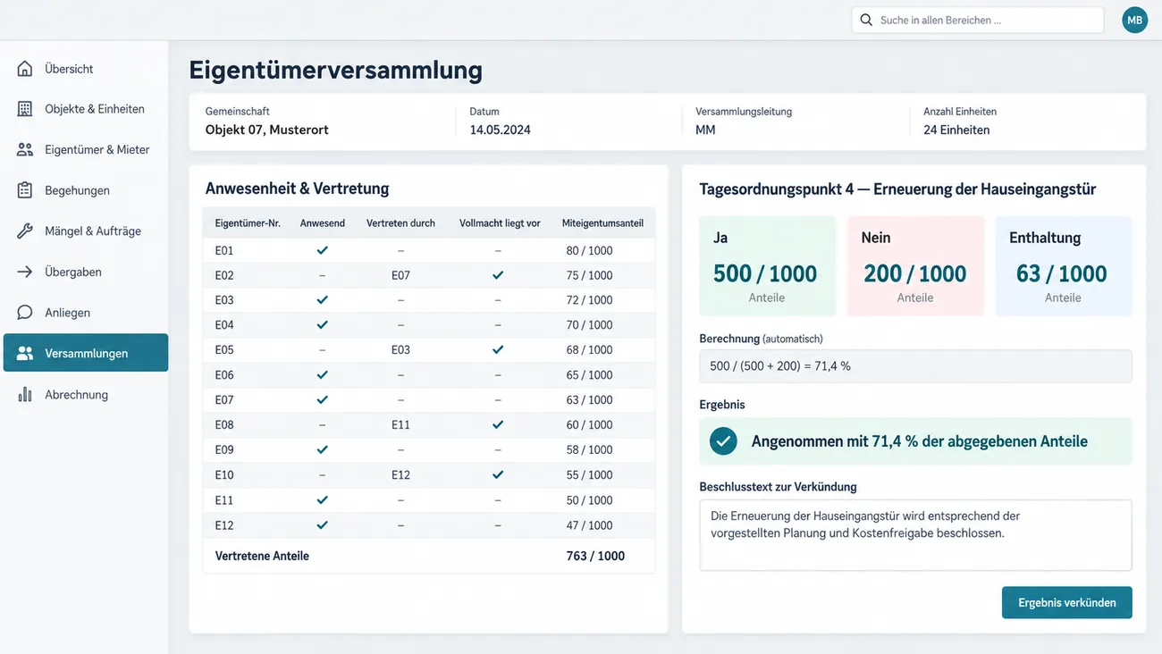 Maske: Eigentümerversammlung einer Gemeinschaft mit 24 Einheiten mit der Tabelle aus Anwesenheit, Vertretung, Vollmacht und Miteigentumsanteil samt vertretenen Anteilen von 763/1000, den Zählfeldern Ja, Nein und Enthaltung zu Tagesordnungspunkt 4, der automatisch berechneten Mehrheit von 71,4 % der abgegebenen Anteile und dem Beschlusstext zur Verkündung