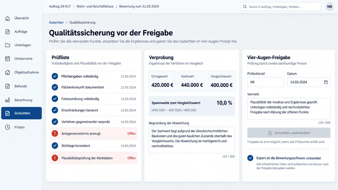 Maske: Qualitätssicherung vor der Freigabe mit Prüfliste und zwei offenen Punkten, der Verprobung von Ertrags-, Sach- und Vergleichswert mit Spannweite und Begründung, der Vier-Augen-Freigabe mit Prüferkürzel, Datum und Vermerk, dem noch gesperrten Abschluss des Gutachtens und dem vorbereiteten Export an die Bewertungssoftware