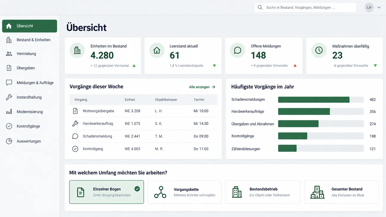 Maske: Startübersicht mit Kennzahlkacheln zu Einheiten im Bestand, aktuellem Leerstand, offenen Meldungen und überfälligen Maßnahmen, der Liste der Vorgänge dieser Woche mit Einheit, Objektbetreuer und Termin, den häufigsten Vorgängen im Jahr als Balkendiagramm und der Wahl des Umfangs vom einzelnen Bogen bis zum gesamten Bestand, der einzelne Bogen aktiv