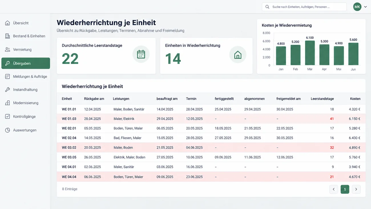 Maske: Wiederherrichtung je Einheit mit Kennzahlkacheln zu durchschnittlichen Leerstandstagen und Einheiten in Wiederherrichtung, den Kosten je Wiedervermietung der letzten sechs Monate als Balkendiagramm und der Tabelle von der Rückgabe über Beauftragung, Fertigstellung und Abnahme bis zur Freimeldung mit Leerstandstagen und Kosten, überfällige Einheiten farbig markiert