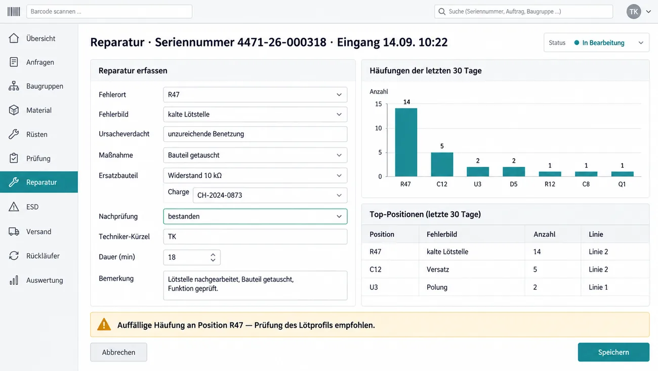 Maske: Reparatur einer Seriennummer im Status in Bearbeitung mit Fehlerort R47 und Fehlerbild kalte Lötstelle aus Auswahllisten, Ursacheverdacht, Maßnahme, Ersatzbauteil mit Charge, bestandener Nachprüfung, Technikerkürzel und Dauer, daneben das Balkendiagramm der Häufungen der letzten 30 Tage je Bauteilposition mit R47 weit vorn, die Tabelle der häufigsten Positionen mit Fehlerbild, Anzahl und Linie und der Hinweis, das Lötprofil zu prüfen