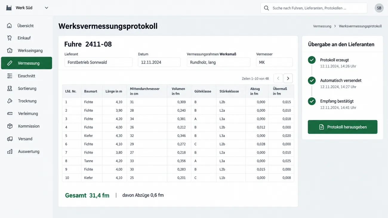 Maske: Werksvermessungsprotokoll der Fuhre 2411-08 mit Lieferant, Datum, Vermessungsrahmen und Vermesserkürzel, der Tabelle je Stamm mit Baumart, Länge, Mittendurchmesser, Volumen, Güte- und Stärkeklasse, Abzug und Übermaß, der Summe von 31,4 Festmetern mit 0,6 Festmetern Abzug und der Übergabe an den Lieferanten mit erzeugtem, automatisch versendetem und bestätigtem Protokoll