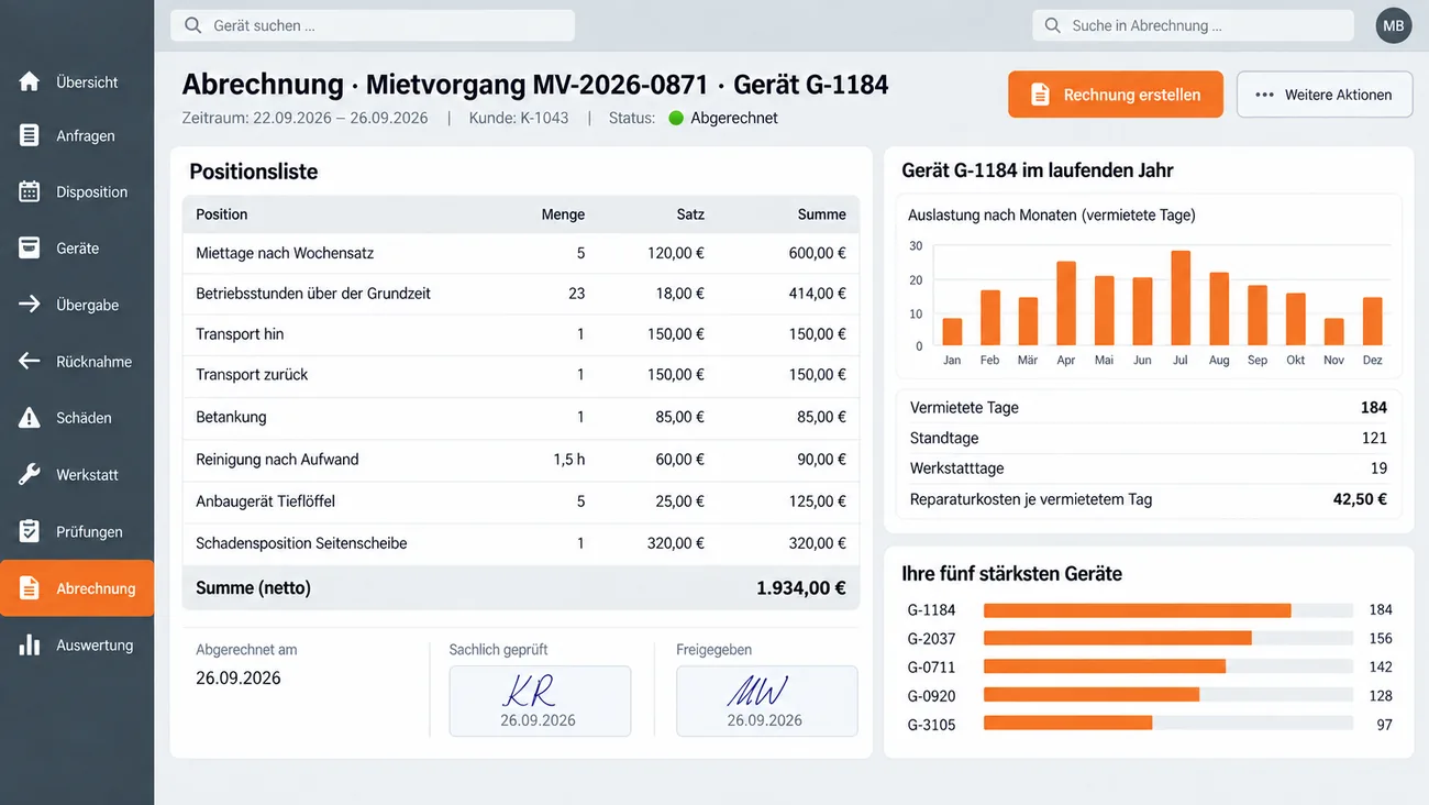 Maske: Abrechnung mit der Positionsliste aus Miettagen nach Wochensatz, Betriebsstunden über der Grundzeit, Transport hin und zurück, Betankung, Reinigung nach Aufwand, Tieflöffel und Schadensposition Seitenscheibe samt Nettosumme, daneben die Auswertung des Geräts im laufenden Jahr mit Monatsbalken, vermieteten Tagen, Standtagen, Werkstatttagen und Reparaturkosten je Miettag und die Rangliste der fünf stärksten Geräte