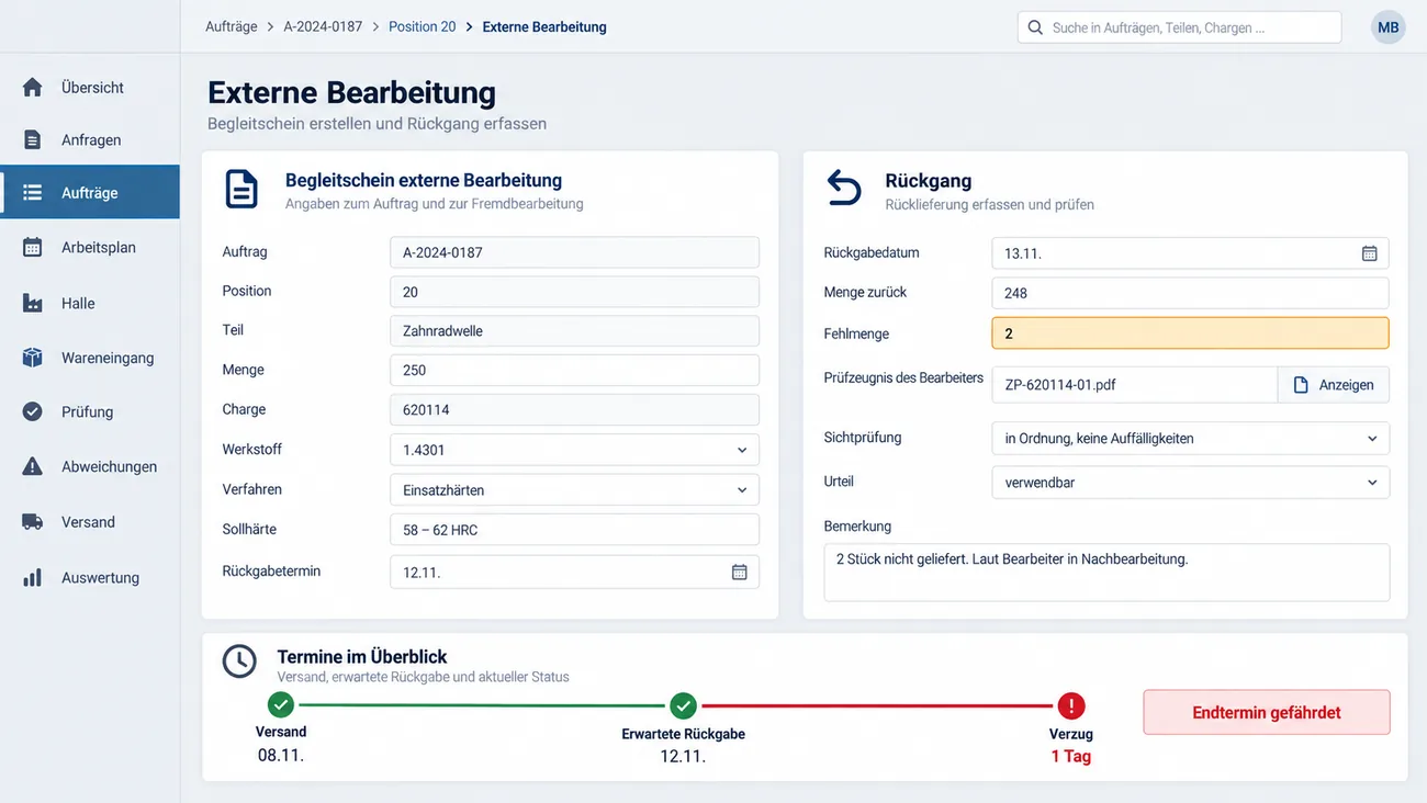 Maske: Externe Bearbeitung mit dem Begleitschein aus Auftrag, Position, Teil, Menge, Charge, Werkstoff, Verfahren, Sollhärte und Rückgabetermin, daneben der Rückgang mit Rückgabedatum, Menge zurück, bernsteinfarben hervorgehobener Fehlmenge, Prüfzeugnis des Bearbeiters, Sichtprüfung, Urteil und Bemerkung, darunter die Terminleiste von Versand über erwartete Rückgabe bis zum rot markierten Verzug von einem Tag mit dem Hinweis Endtermin gefährdet
