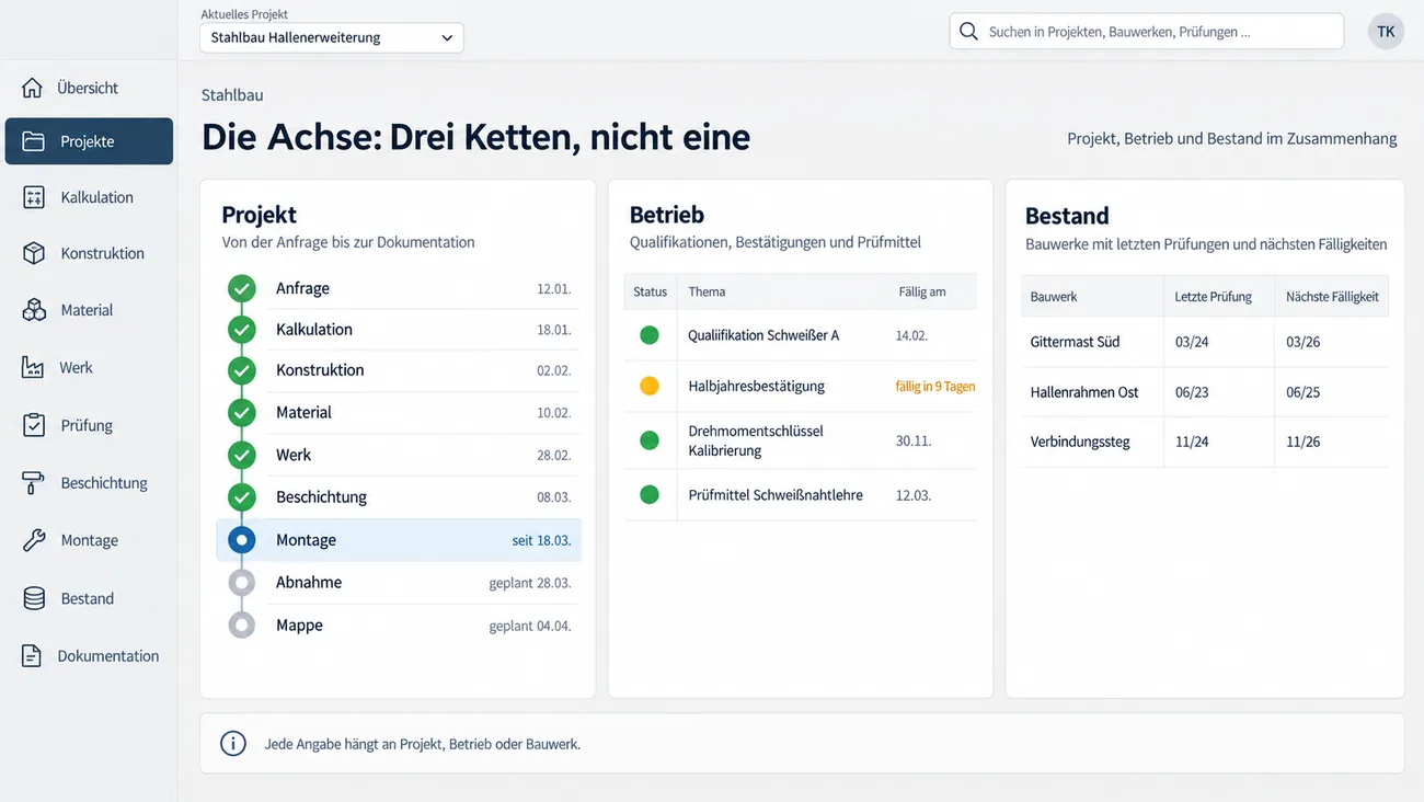 Maske: Strukturansicht mit drei Spalten, links die Projektkette von Anfrage über Kalkulation, Konstruktion, Material, Werk und Beschichtung bis Montage, Abnahme und Mappe mit Datum je Station und laufender Montage, in der Mitte der Betrieb mit Schweißerqualifikation, Halbjahresbestätigung, Kalibrierung des Drehmomentschlüssels und Prüfmittel samt Fälligkeit und Ampel, rechts der Bestand mit Bauwerk, letzter Prüfung und nächster Fälligkeit