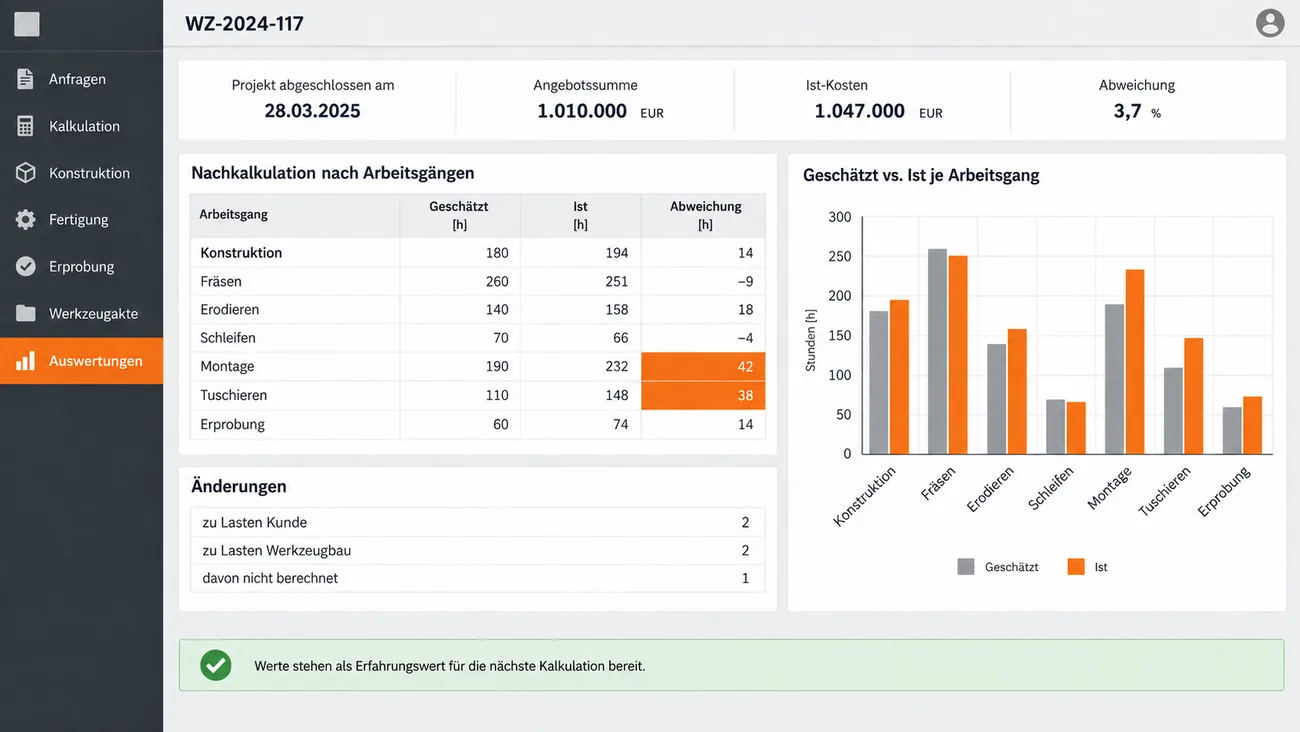 Maske: Nachkalkulation mit Abschlussdatum, Angebotssumme, Ist-Kosten und Abweichung in Prozent, der Tabelle geschätzter und tatsächlicher Stunden je Arbeitsgang mit orange markierten Abweichungen bei Montage und Tuschieren, der Karte Änderungen zu Lasten Kunde und Werkzeugbau samt einer nicht berechneten, einem Balkendiagramm Geschätzt gegen Ist und dem Hinweis, dass die Werte für die nächste Kalkulation bereitstehen