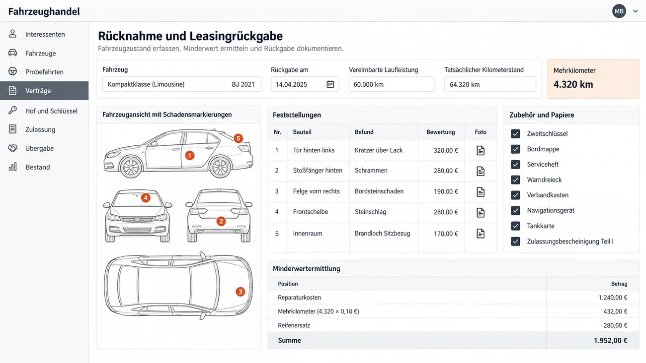 Maske: Rücknahme und Leasingrückgabe mit Fahrzeug, Rückgabedatum, vereinbarter Laufleistung von 60.000 km, tatsächlichem Kilometerstand und hervorgehobenen 4.320 Mehrkilometern, der Fahrzeugansicht von Seite, Front, Heck und oben mit fünf Schadensmarkierungen, der Tabelle Feststellungen mit Bauteil, Befund, Bewertung und Foto vom Kratzer an der Tür hinten links bis zum Brandloch im Sitzbezug, der angehakten Liste Zubehör und Papiere und der Minderwertermittlung aus Reparaturkosten, Mehrkilometern und Reifenersatz mit der Summe von 1.952 Euro