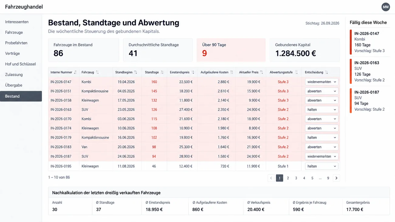 Maske: Bestand, Standtage und Abwertung zum Stichtag mit den Kennzahlen 86 Fahrzeuge im Bestand, 41 durchschnittliche Standtage, 9 Fahrzeuge über 90 Tage und gebundenes Kapital, der sortierbaren Tabelle mit interner Nummer, Fahrzeugart, Standbeginn, Standtagen, Einstandspreis, aufgelaufenen Kosten, aktuellem Preis, Abwertungsstufe und Entscheidung halten, abwerten oder wiedervermarkten, die Zeilen über 90 Tage rot hinterlegt, der Spalte Fällig diese Woche mit drei Fahrzeugen und vorgeschlagener Stufe und der Nachkalkulation der letzten dreißig verkauften Fahrzeuge