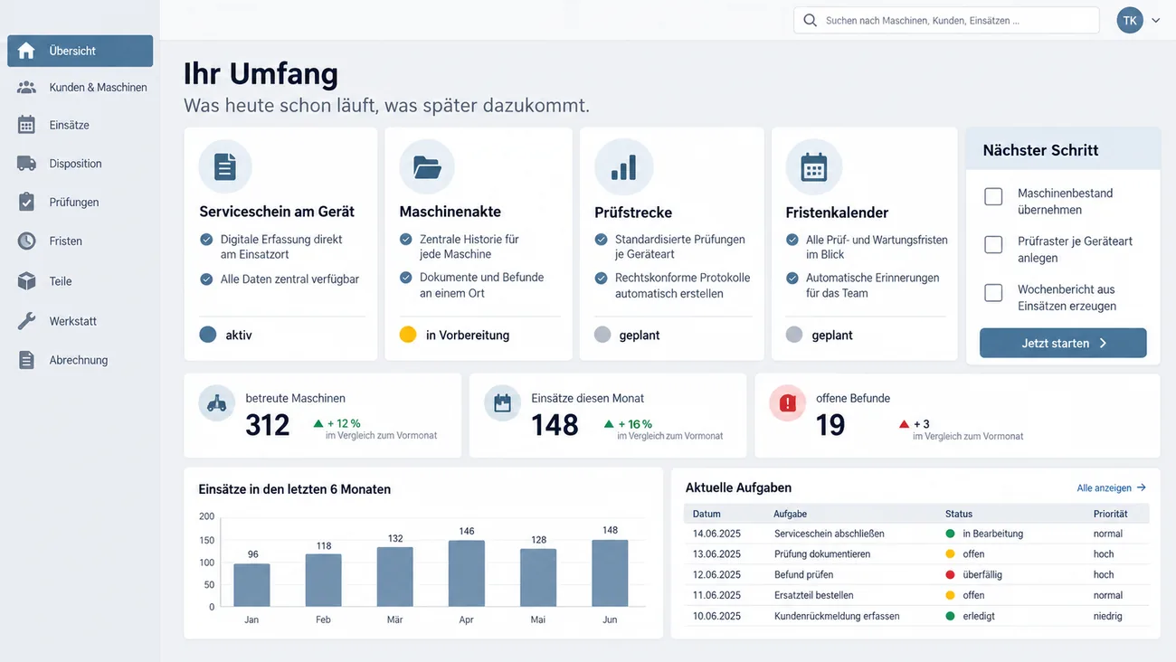 Maske: Übersicht Ihr Umfang mit vier Stufenkarten, Serviceschein am Gerät aktiv, Maschinenakte in Vorbereitung, Prüfstrecke und Fristenkalender geplant, der Kennzahlenreihe mit 312 betreuten Maschinen, 148 Einsätzen in diesem Monat und 19 offenen Befunden, dem Balkendiagramm der Einsätze der letzten sechs Monate, der Liste aktueller Aufgaben mit Status und Priorität und dem Kasten Nächster Schritt mit Maschinenbestand übernehmen, Prüfraster je Geräteart anlegen und Wochenbericht aus Einsätzen erzeugen