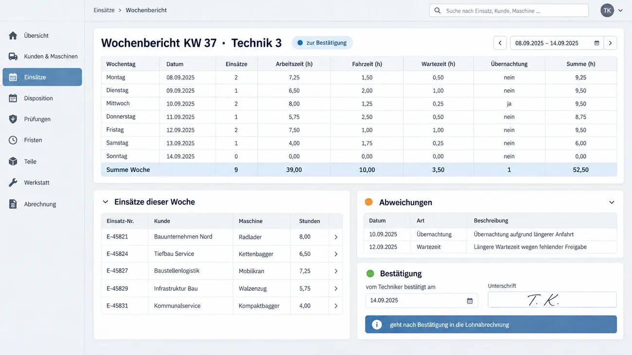 Maske: Wochenbericht KW 37 für Technik 3 zur Bestätigung mit einer Zeile je Wochentag für Einsätze, Arbeitszeit, Fahrzeit, Wartezeit, Übernachtung und Summe und der Wochensumme von 52,5 Stunden, der aufgeklappten Liste der Einsätze dieser Woche mit Kunde, Maschine und Stunden, den Abweichungen Übernachtung und Wartezeit, der Bestätigung durch den Techniker mit Datum und Unterschrift und dem Hinweis auf die Übergabe an die Lohnabrechnung