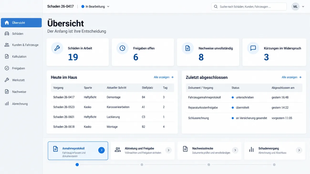 Maske: Übersicht mit dem Untertitel Der Anfang ist Ihre Entscheidung, den Kennzahlen Schäden in Arbeit 19, Freigaben offen 6, Nachweise unvollständig 8 und Kürzungen im Widerspruch 3, der Tabelle Heute im Haus mit vier Schadenvorgängen samt Sparte, aktuellem Schritt von Demontage bis Montage, Stellplatz und Tag im Haus, der Liste Zuletzt abgeschlossen mit Fahrzeugannahmeprotokoll, Reparaturkostenfreigabe und Schlussrechnung samt Status und Zeitpunkt und den vier Einstiegen Annahmeprotokoll, Abtretung und Freigabe, Nachweisstrecke und Schadenvorgang, der erste ausgewählt