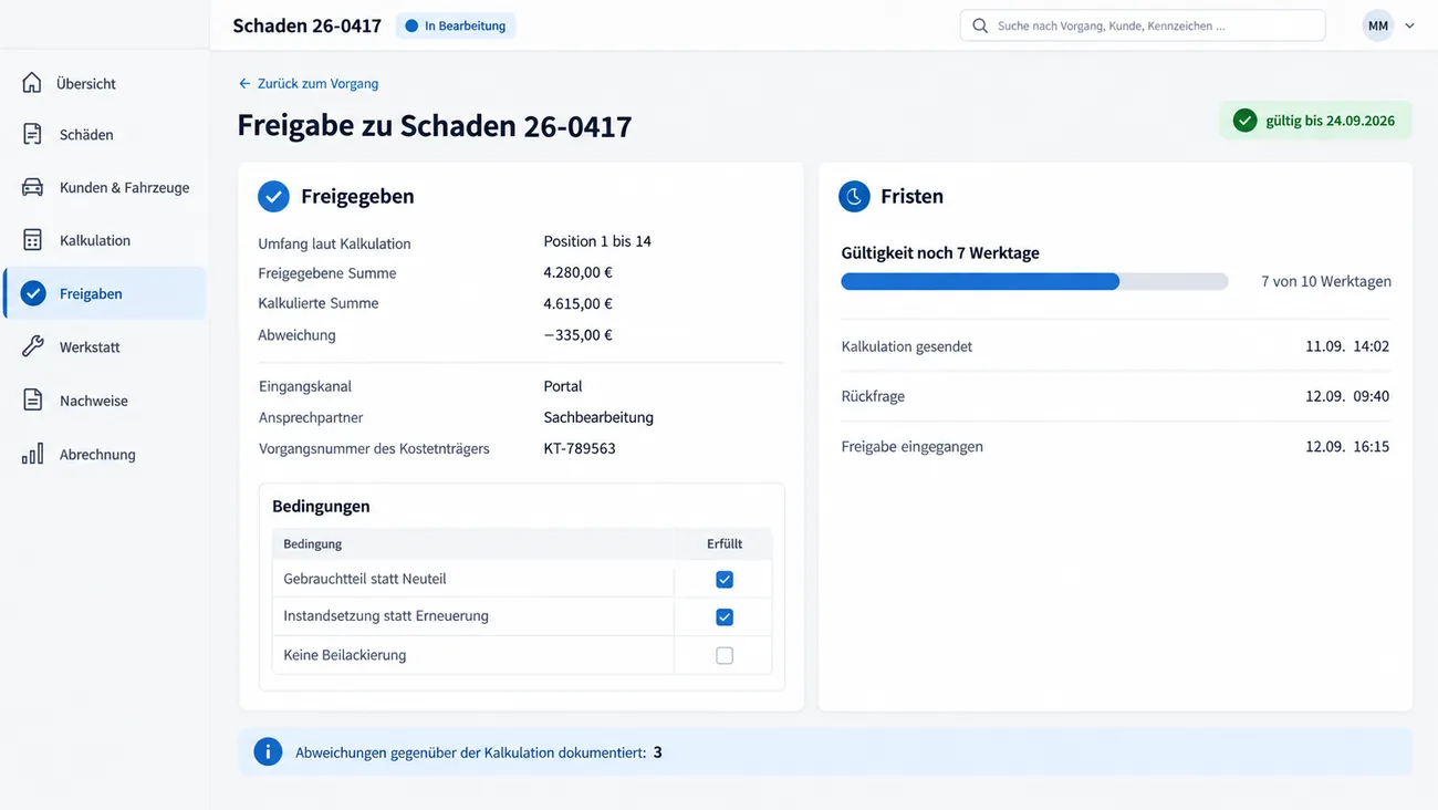 Maske: Freigabe zu Schaden 26-0417, gültig bis 24.09.2026, mit Umfang laut Kalkulation Position 1 bis 14, freigegebener Summe 4.280,00 €, kalkulierter Summe 4.615,00 € und Abweichung −335,00 €, Eingangskanal Portal, Ansprechpartner und Vorgangsnummer des Kostenträgers, der Tabelle Bedingungen mit Gebrauchtteil statt Neuteil und Instandsetzung statt Erneuerung erfüllt und Keine Beilackierung offen, der Karte Fristen mit Gültigkeit noch 7 von 10 Werktagen und den Zeitstempeln Kalkulation gesendet, Rückfrage und Freigabe eingegangen sowie dem Hinweis auf drei dokumentierte Abweichungen