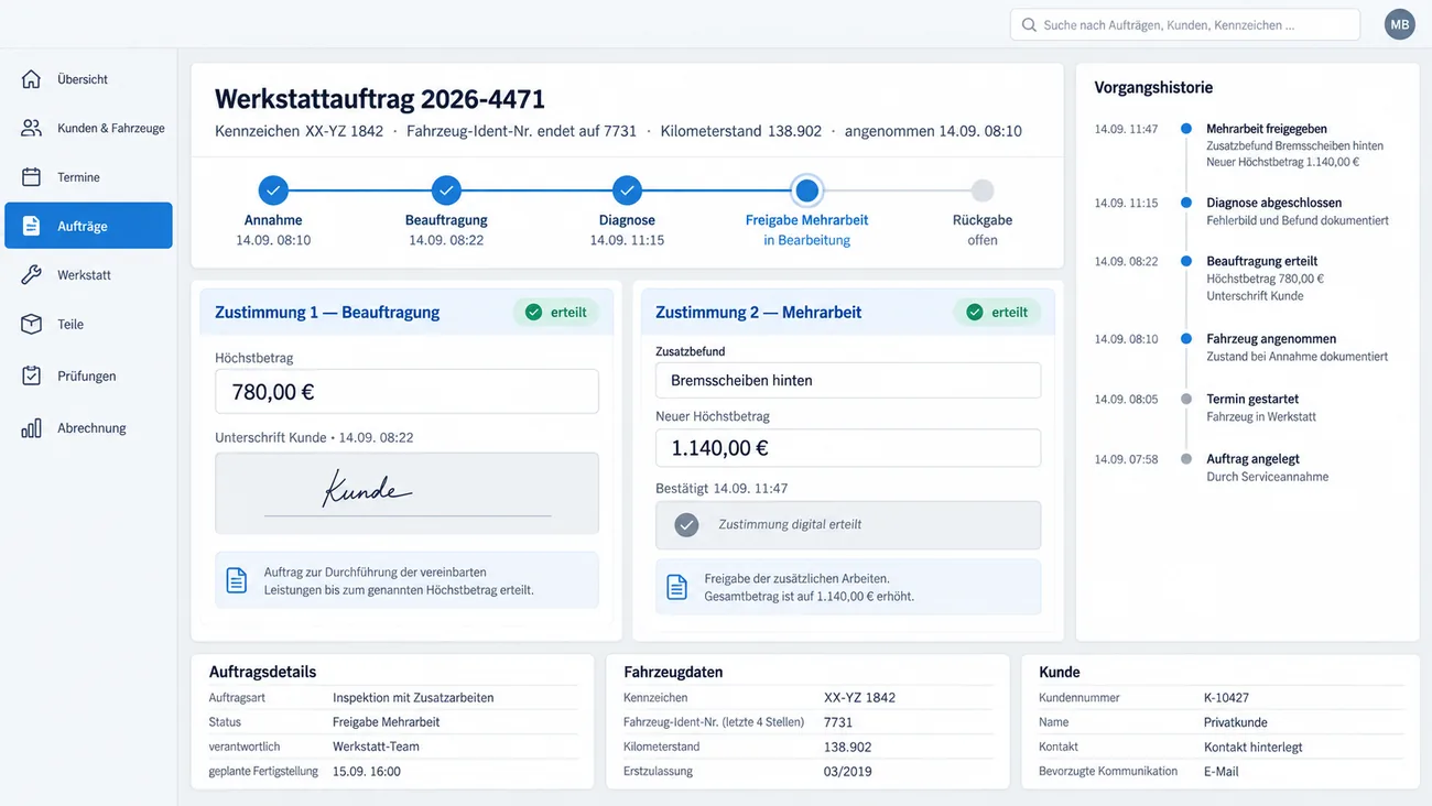 Maske: Werkstattauftrag 2026-4471 mit Kennzeichen, Endziffern der Fahrzeug-Ident-Nummer, Kilometerstand und Annahmezeit, dem Zeitstrahl von Annahme, Beauftragung und Diagnose bis Freigabe Mehrarbeit und Rückgabe, den Karten Zustimmung 1 Beauftragung mit Höchstbetrag 780,00 € und Unterschrift des Kunden und Zustimmung 2 Mehrarbeit für Bremsscheiben hinten mit neuem Höchstbetrag 1.140,00 €, beide erteilt, der Vorgangshistorie mit sechs Zeitstempeln und den Auftrags-, Fahrzeug- und Kundendaten