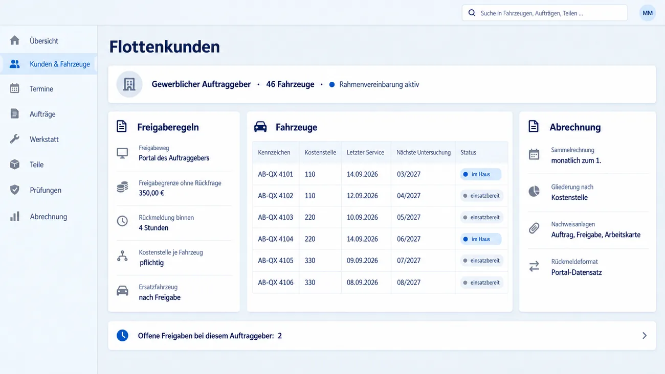 Maske: Flottenkunden mit einem gewerblichen Auftraggeber mit 46 Fahrzeugen und aktiver Rahmenvereinbarung, den Freigaberegeln mit Freigabeweg über das Portal des Auftraggebers, Freigabegrenze 350,00 € ohne Rückfrage, Rückmeldung binnen 4 Stunden, Kostenstelle je Fahrzeug und Ersatzfahrzeug nach Freigabe, der Fahrzeugliste mit Kennzeichen, Kostenstelle, letztem Service, nächster Untersuchung und Status, zwei Fahrzeuge im Haus, den Abrechnungsregeln mit monatlicher Sammelrechnung und Portal-Datensatz und der Leiste mit zwei offenen Freigaben