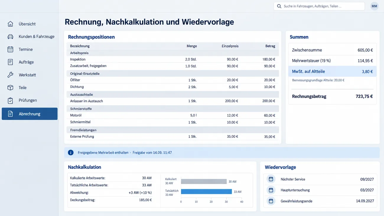 Maske: Rechnung, Nachkalkulation und Wiedervorlage mit den Rechnungspositionen nach Arbeitspreis, Original-Ersatzteilen, Austauschteilen, Schmierstoffen und Fremdleistungen, der Summenkarte mit Zwischensumme 605,00 €, 19 % Mehrwertsteuer, hervorgehobener Mehrwertsteuer auf Altteile und Rechnungsbetrag 723,75 €, dem Hinweis auf die enthaltene Mehrarbeit mit Freigabe vom 14.09. um 11:47, der Nachkalkulation mit 30 kalkulierten gegen 33 tatsächliche Arbeitswerte samt Balkendiagramm und Deckungsbeitrag und der Wiedervorlage für Service, Hauptuntersuchung und Gewährleistungsende