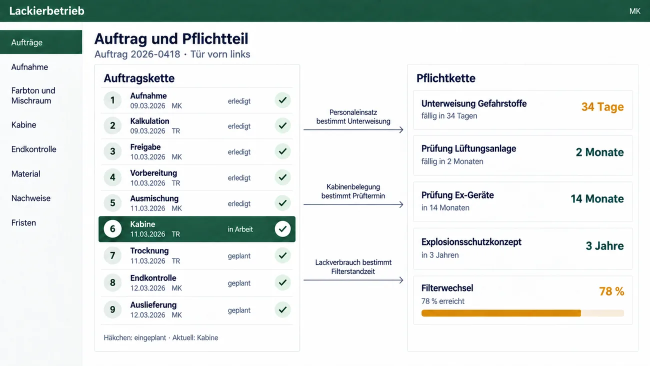 Maske: Auftrag und Pflichtteil zum Auftrag 2026-0418, Tür vorn links, links die Auftragskette von Aufnahme, Kalkulation und Freigabe über Vorbereitung, Ausmischung und Kabine bis Trocknung, Endkontrolle und Auslieferung mit Datum, Kürzel und Status, die Kabine als aktueller Schritt hervorgehoben, rechts die Pflichtkette mit Unterweisung Gefahrstoffe fällig in 34 Tagen, Prüfung Lüftungsanlage in 2 Monaten, Prüfung Ex-Geräte in 14 Monaten, Explosionsschutzkonzept in 3 Jahren und Filterwechsel zu 78 % erreicht, dazwischen die Verbindungen Personaleinsatz bestimmt Unterweisung, Kabinenbelegung bestimmt Prüftermin und Lackverbrauch bestimmt Filterstandzeit