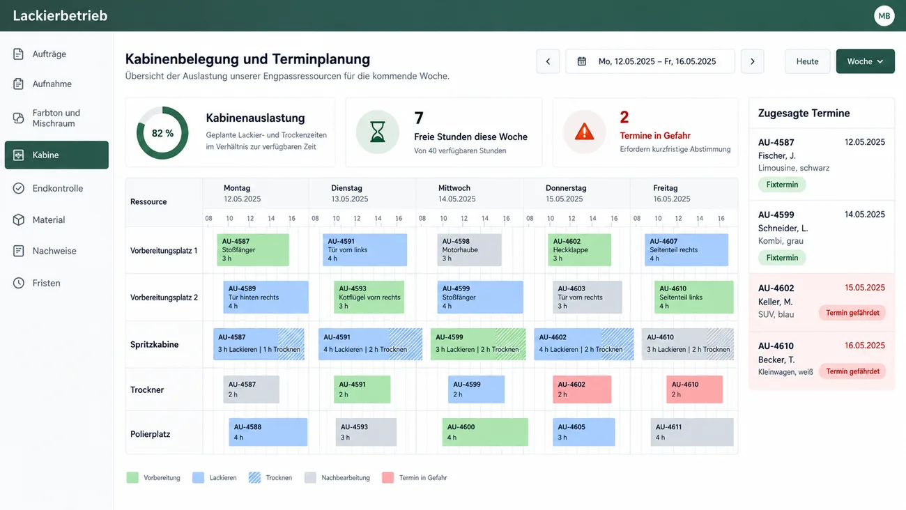Maske: Kabinenbelegung und Terminplanung für die Woche vom 12. bis 16.05.2025 mit den Kennzahlen Kabinenauslastung 82 %, 7 freie Stunden von 40 und 2 Termine in Gefahr, einem Belegungsraster von Montag bis Freitag für zwei Vorbereitungsplätze, Spritzkabine, Trockner und Polierplatz mit Auftragsnummer, Bauteil und Dauer, in der Kabinenzeile Lackier- und Trocknungszeiten schraffiert getrennt, und rechts den zugesagten Terminen mit zwei Fixterminen und zwei rot markierten gefährdeten Terminen