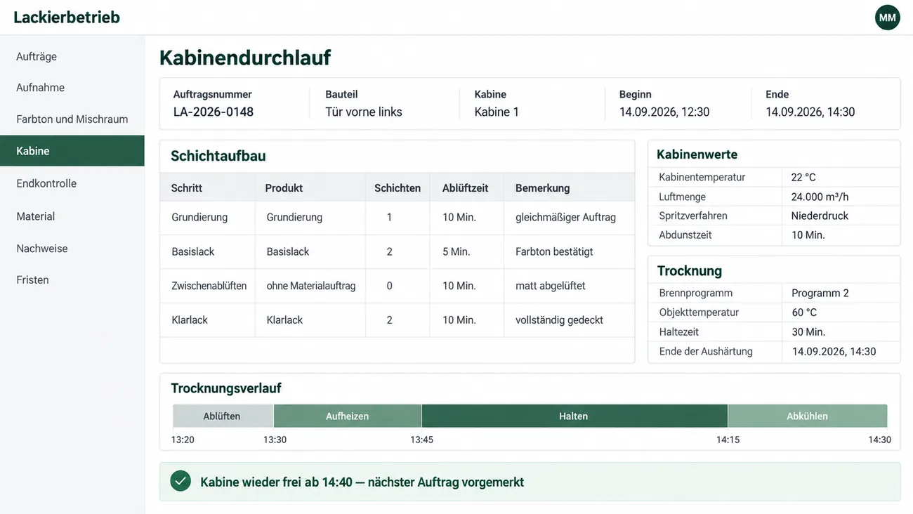 Maske: Kabinendurchlauf zum Auftrag LA-2026-0148, Tür vorne links, Kabine 1, mit Beginn und Ende, der Tabelle Schichtaufbau aus Grundierung, Basislack, Zwischenablüften und Klarlack mit Schichten, Ablüftzeit und Bemerkung, den Kabinenwerten Temperatur 22 °C, Luftmenge, Spritzverfahren und Abdunstzeit, der Trocknung mit Brennprogramm, Objekttemperatur 60 °C, Haltezeit 30 Min. und Ende der Aushärtung, einem Zeitbalken mit Ablüften, Aufheizen, Halten und Abkühlen und der Meldung Kabine wieder frei ab 14:40, nächster Auftrag vorgemerkt