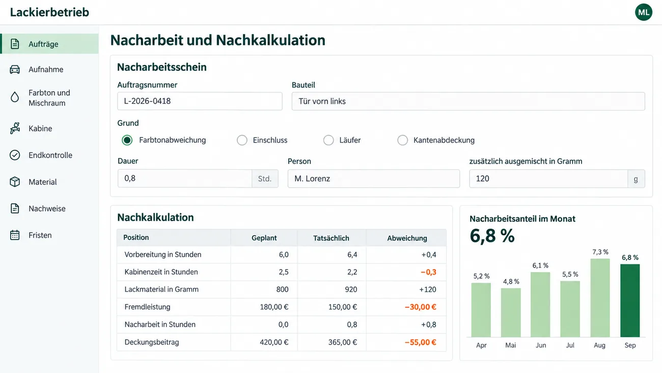 Maske: Nacharbeit und Nachkalkulation mit dem Nacharbeitsschein zum Auftrag L-2026-0418, Tür vorn links, Grund Farbtonabweichung, Dauer 0,8 Std., Person und 120 g zusätzlich ausgemischt, der Nachkalkulation geplant gegen tatsächlich für Vorbereitung, Kabinenzeit, Lackmaterial in Gramm, Fremdleistung, Nacharbeit und Deckungsbeitrag mit rot hervorgehobenen negativen Abweichungen und einem Balkendiagramm Nacharbeitsanteil im Monat von April bis September, aktuell 6,8 %