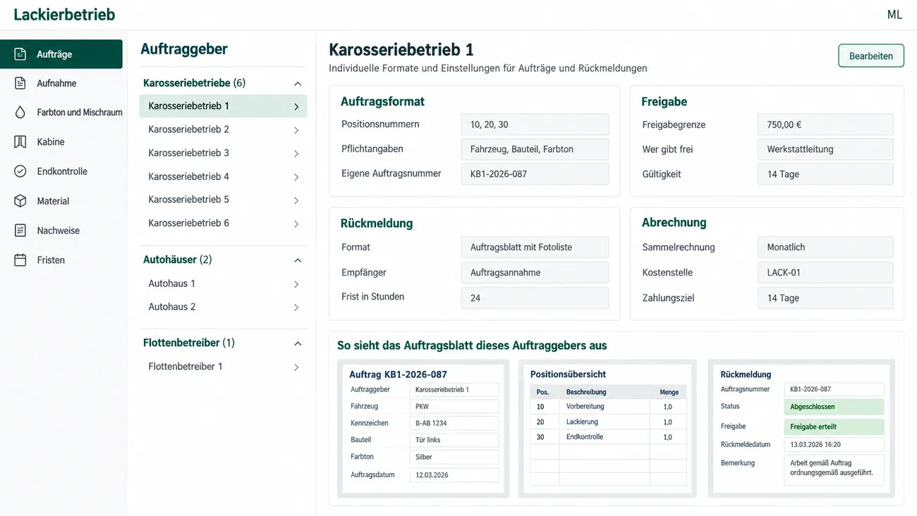 Maske: Auftraggeber und ihre Formate mit der Liste aus sechs Karosseriebetrieben, zwei Autohäusern und einem Flottenbetreiber, ausgewählt Karosseriebetrieb 1 mit den Blöcken Auftragsformat mit Positionsnummern, Pflichtangaben und eigener Auftragsnummer, Freigabe mit Freigabegrenze 750,00 Euro, Werkstattleitung und 14 Tagen Gültigkeit, Rückmeldung als Auftragsblatt mit Fotoliste an die Auftragsannahme binnen 24 Stunden und Abrechnung als monatliche Sammelrechnung mit Kostenstelle und Zahlungsziel, darunter die Vorschau des Auftragsblatts mit Auftrag, Positionsübersicht und Rückmeldung