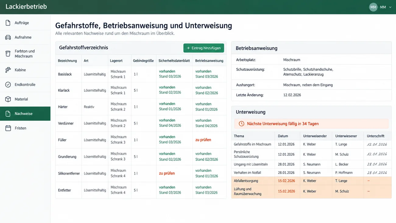 Maske: Gefahrstoffe, Betriebsanweisung und Unterweisung mit dem Gefahrstoffverzeichnis für Basislack, Klarlack, Härter, Verdünner, Füller, Grundierung, Silikonentferner und Entfetter mit Art, Lagerort im Mischraum, Gebindegröße sowie Stand von Sicherheitsdatenblatt und Betriebsanweisung, zweimal zu prüfen, dem Kasten Betriebsanweisung für den Arbeitsplatz Mischraum mit Schutzausrüstung, Aushangort und letzter Änderung und der Unterweisungstabelle mit Thema, Datum, Unterweisendem, Unterwiesenem und Unterschrift, zwei Zeilen ohne Unterschrift hervorgehoben, darüber der Hinweis Nächste Unterweisung fällig in 34 Tagen